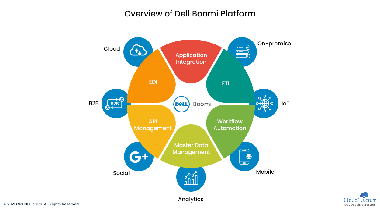 Top 5 Reasons to Choose Dell Boomi to Accelerate the Digital Transformation of Your Business